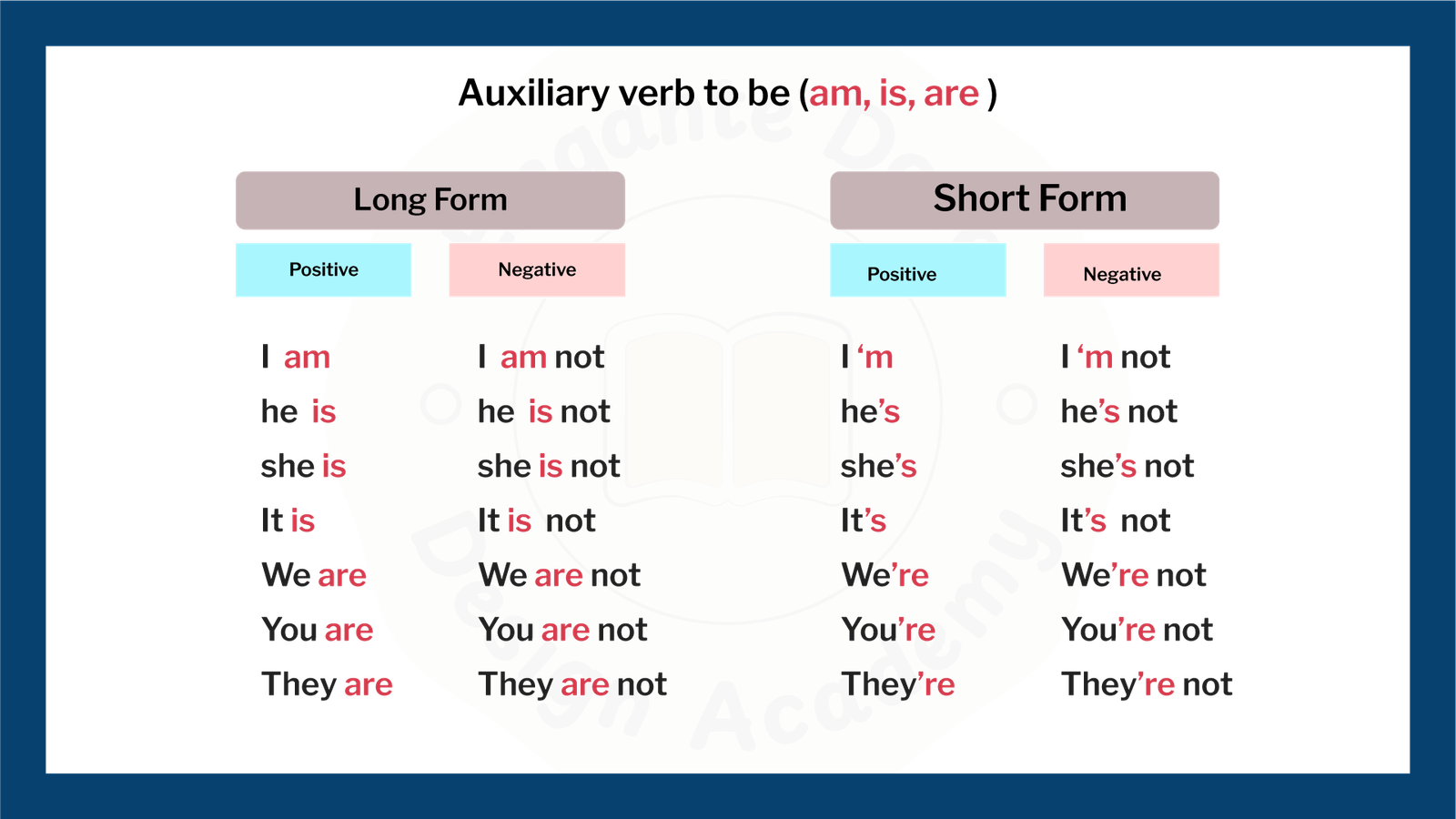 The Auxiliary Verb “To Be” (I, AM, ARE)